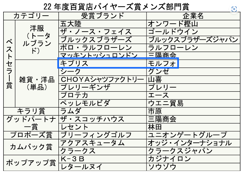 2022年　百貨店バイヤーズ賞受賞